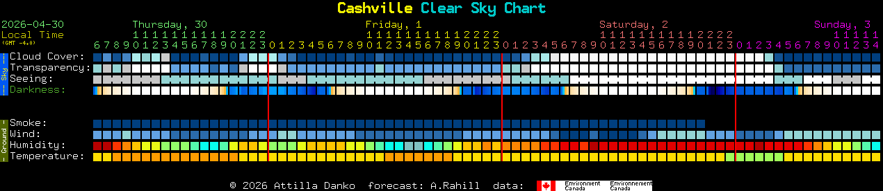 Current forecast for Cashville Clear Sky Chart