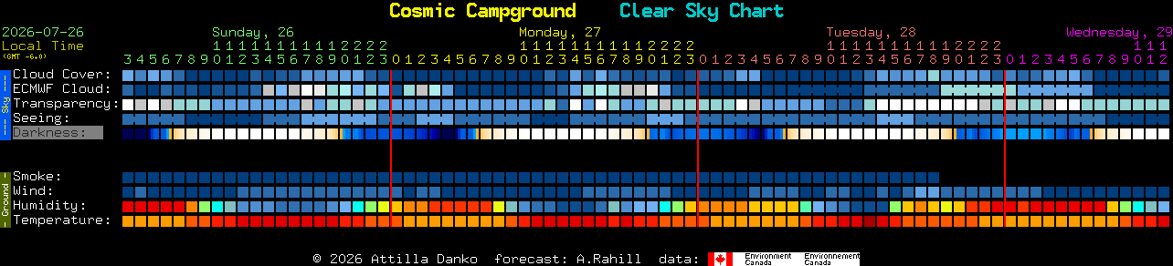 Current forecast for Cosmic Campground Clear Sky Chart