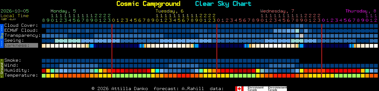 Current forecast for Cosmic Campground Clear Sky Chart