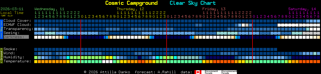 Current forecast for Cosmic Campground Clear Sky Chart