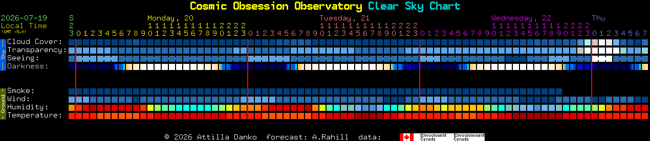 Current forecast for Cosmic Obsession Observatory Clear Sky Chart