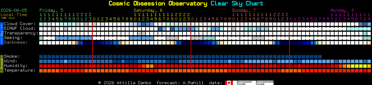 Current forecast for Cosmic Obsession Observatory Clear Sky Chart