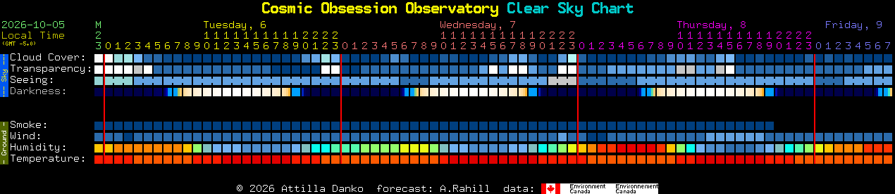 Current forecast for Cosmic Obsession Observatory Clear Sky Chart