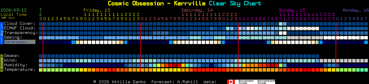Current forecast for Cosmic Obsession - Kerrville Clear Sky Chart