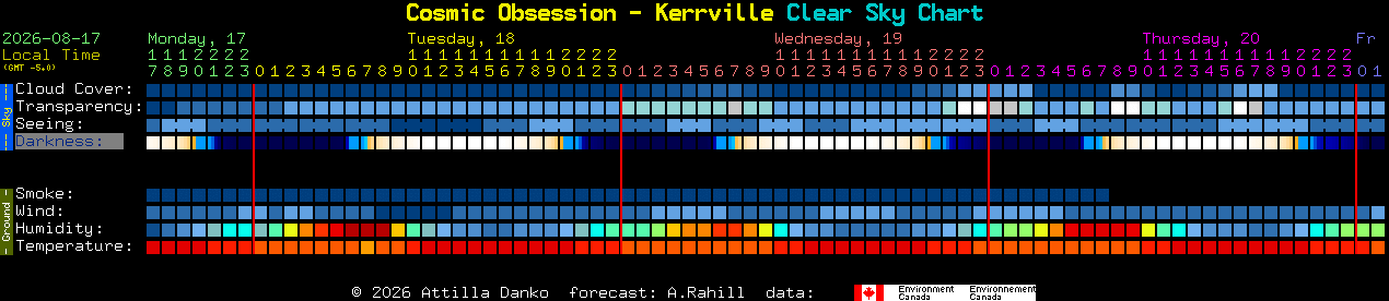 Current forecast for Cosmic Obsession - Kerrville Clear Sky Chart