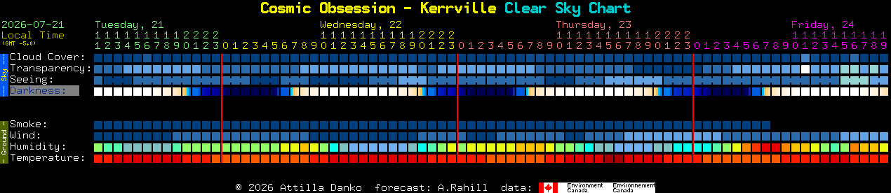 Current forecast for Cosmic Obsession - Kerrville Clear Sky Chart