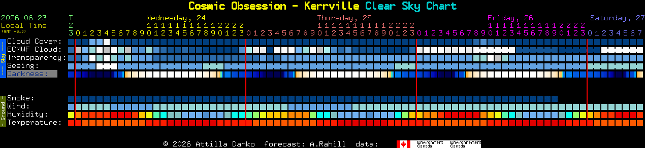 Current forecast for Cosmic Obsession - Kerrville Clear Sky Chart