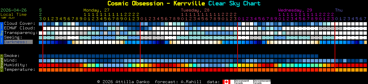 Current forecast for Cosmic Obsession - Kerrville Clear Sky Chart