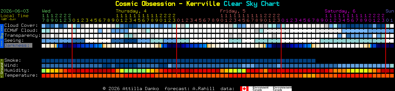 Current forecast for Cosmic Obsession - Kerrville Clear Sky Chart