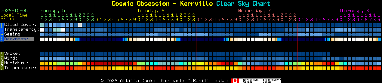 Current forecast for Cosmic Obsession - Kerrville Clear Sky Chart