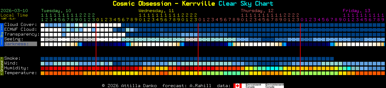 Current forecast for Cosmic Obsession - Kerrville Clear Sky Chart