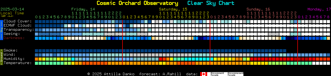 Current forecast for Cosmic Orchard Observatory Clear Sky Chart