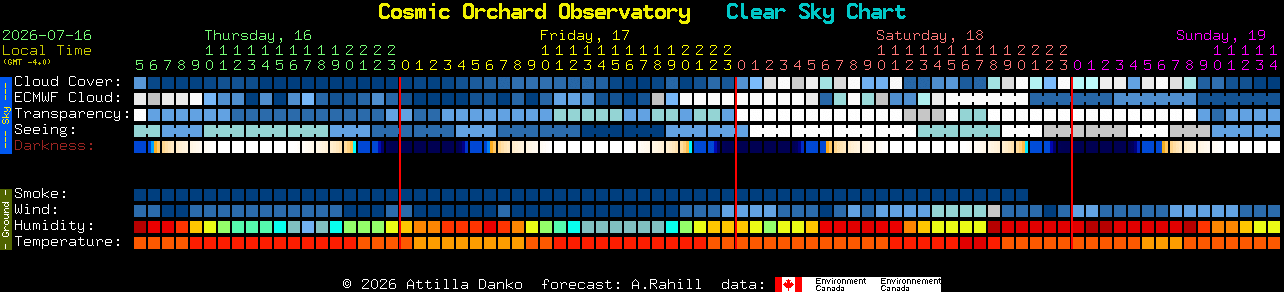 Current forecast for Cosmic Orchard Observatory Clear Sky Chart