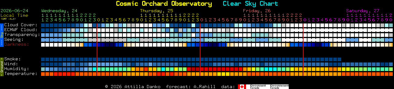 Current forecast for Cosmic Orchard Observatory Clear Sky Chart