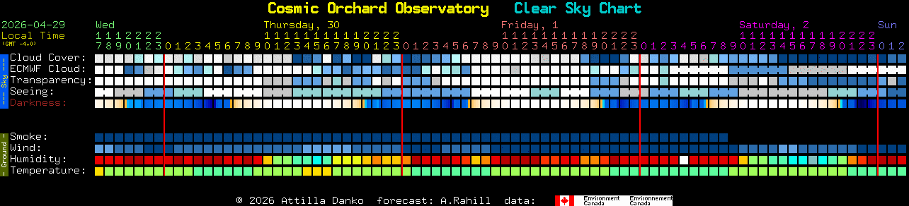 Current forecast for Cosmic Orchard Observatory Clear Sky Chart