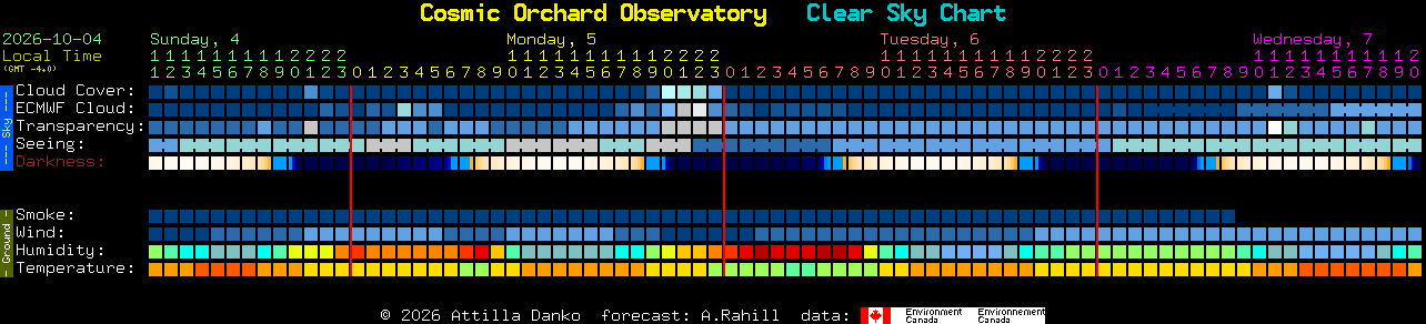 Current forecast for Cosmic Orchard Observatory Clear Sky Chart