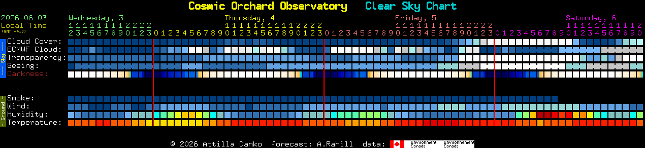 Current forecast for Cosmic Orchard Observatory Clear Sky Chart