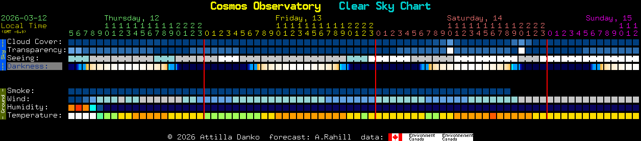 Current forecast for Cosmos Observatory Clear Sky Chart