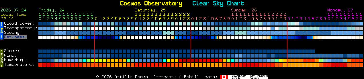 Current forecast for Cosmos Observatory Clear Sky Chart