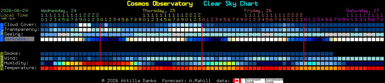 Current forecast for Cosmos Observatory Clear Sky Chart
