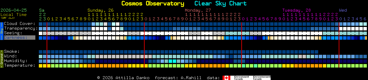 Current forecast for Cosmos Observatory Clear Sky Chart