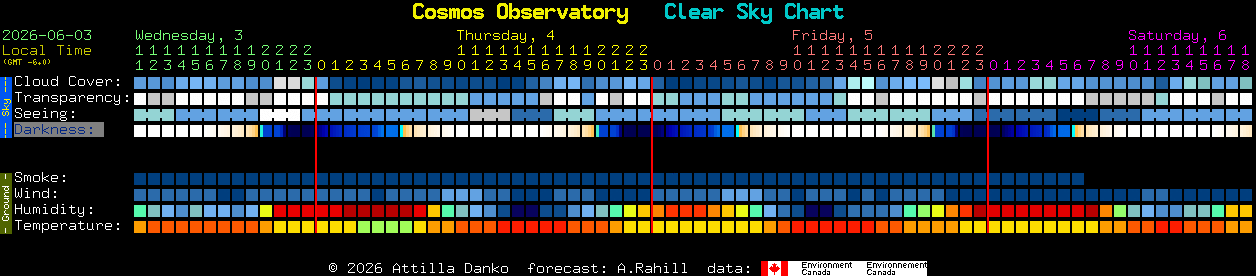 Current forecast for Cosmos Observatory Clear Sky Chart
