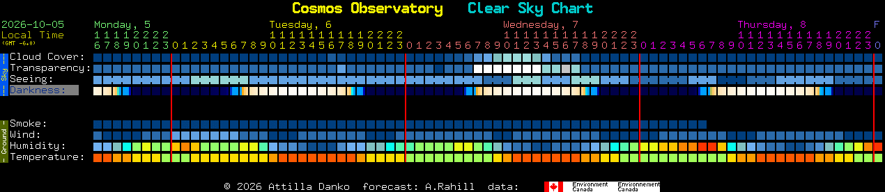 Current forecast for Cosmos Observatory Clear Sky Chart