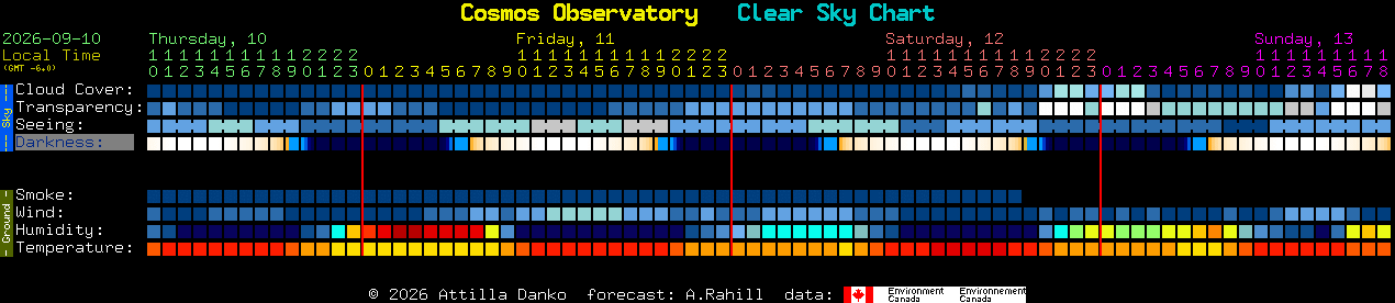 Current forecast for Cosmos Observatory Clear Sky Chart