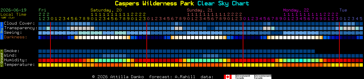 Current forecast for Caspers Wilderness Park Clear Sky Chart