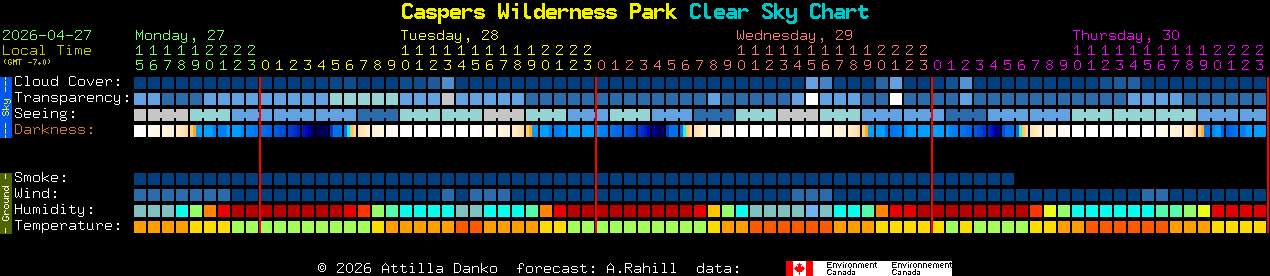 Current forecast for Caspers Wilderness Park Clear Sky Chart