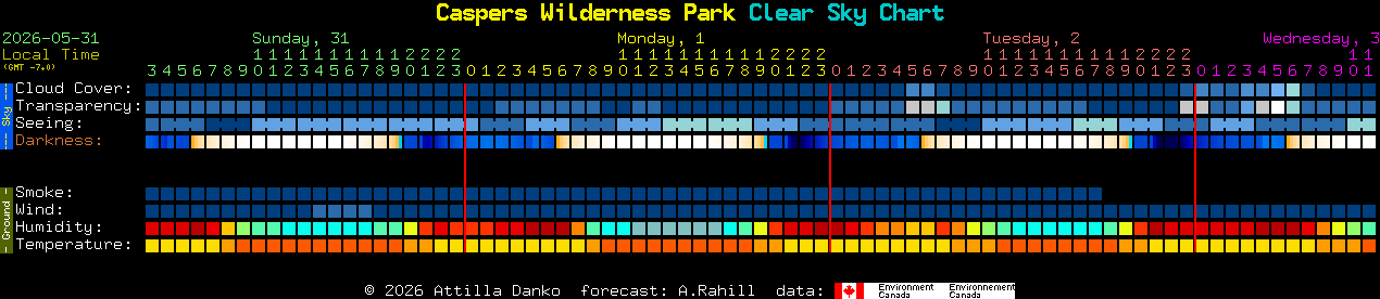 Current forecast for Caspers Wilderness Park Clear Sky Chart