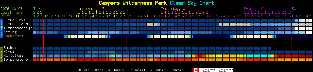 Current forecast for Caspers Wilderness Park Clear Sky Chart