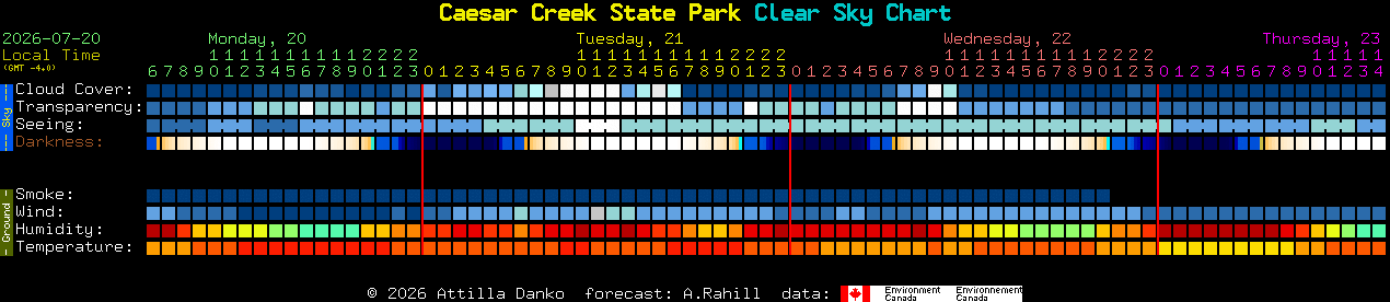 Current forecast for Caesar Creek State Park Clear Sky Chart