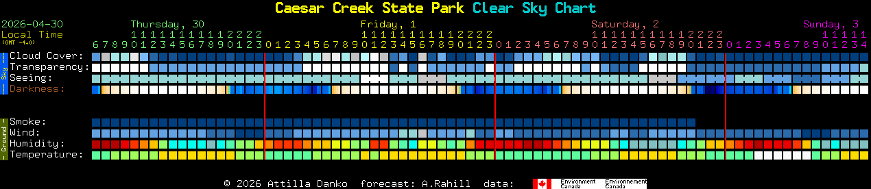 Current forecast for Caesar Creek State Park Clear Sky Chart