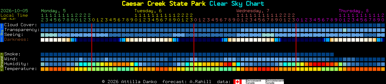 Current forecast for Caesar Creek State Park Clear Sky Chart