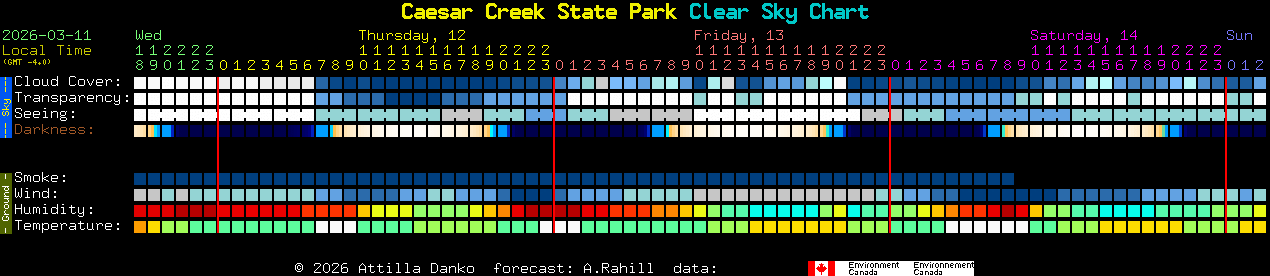 Current forecast for Caesar Creek State Park Clear Sky Chart