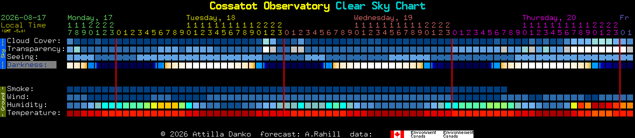 Current forecast for Cossatot Observatory Clear Sky Chart