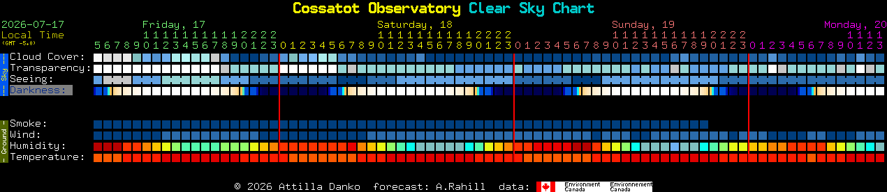 Current forecast for Cossatot Observatory Clear Sky Chart