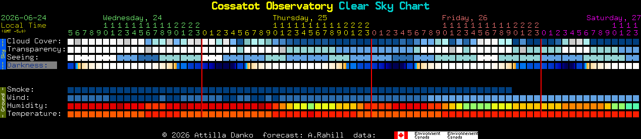 Current forecast for Cossatot Observatory Clear Sky Chart