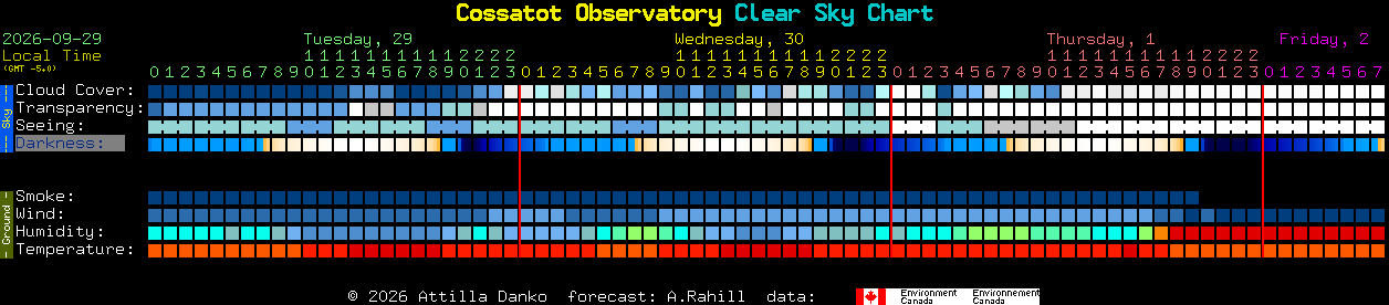 Current forecast for Cossatot Observatory Clear Sky Chart