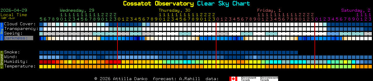 Current forecast for Cossatot Observatory Clear Sky Chart