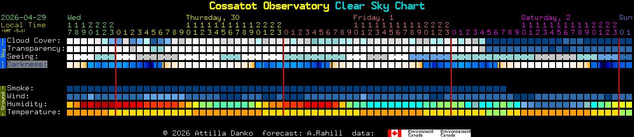 Current forecast for Cossatot Observatory Clear Sky Chart
