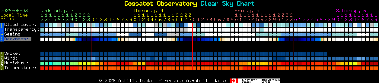 Current forecast for Cossatot Observatory Clear Sky Chart