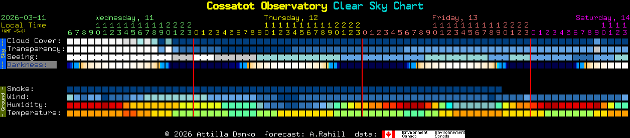 Current forecast for Cossatot Observatory Clear Sky Chart
