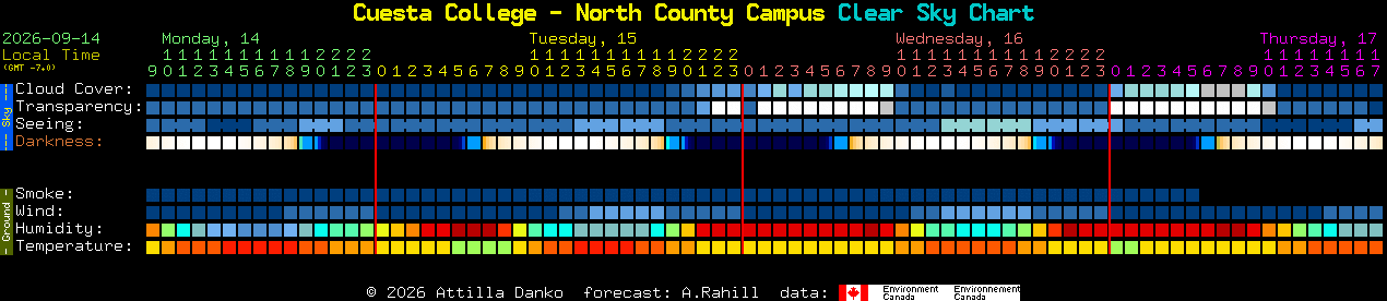 Current forecast for Cuesta College - North County Campus Clear Sky Chart