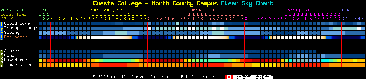 Current forecast for Cuesta College - North County Campus Clear Sky Chart
