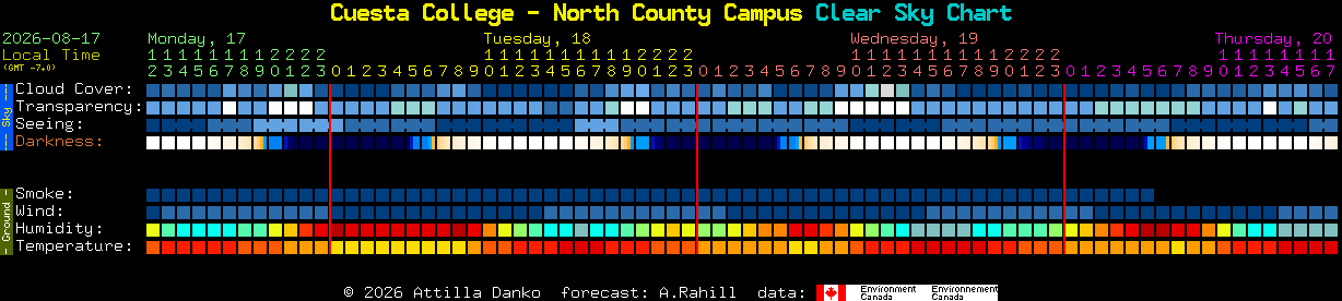 Current forecast for Cuesta College - North County Campus Clear Sky Chart