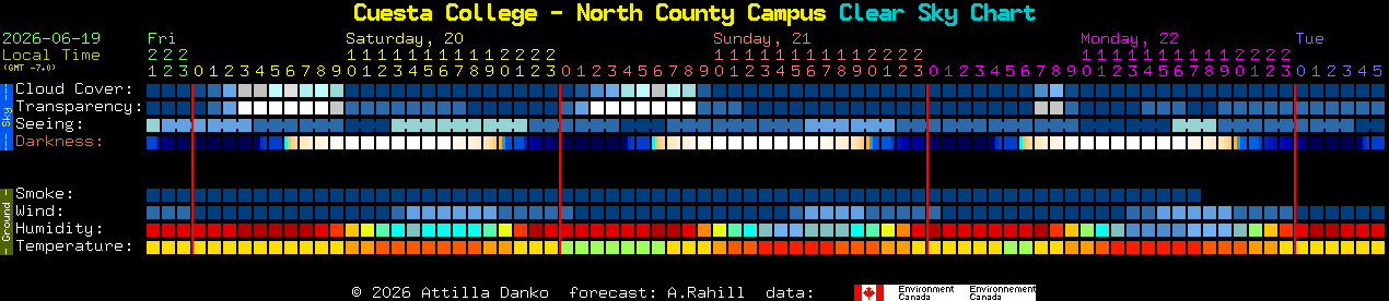 Current forecast for Cuesta College - North County Campus Clear Sky Chart