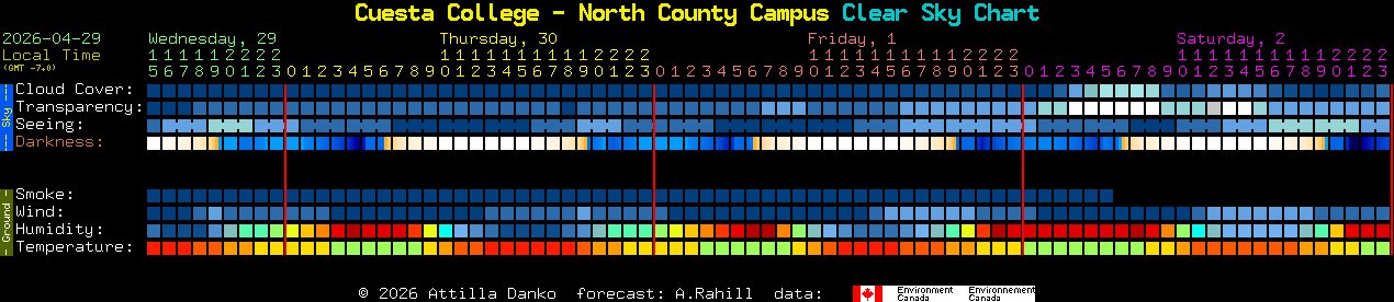 Current forecast for Cuesta College - North County Campus Clear Sky Chart
