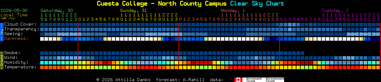 Current forecast for Cuesta College - North County Campus Clear Sky Chart